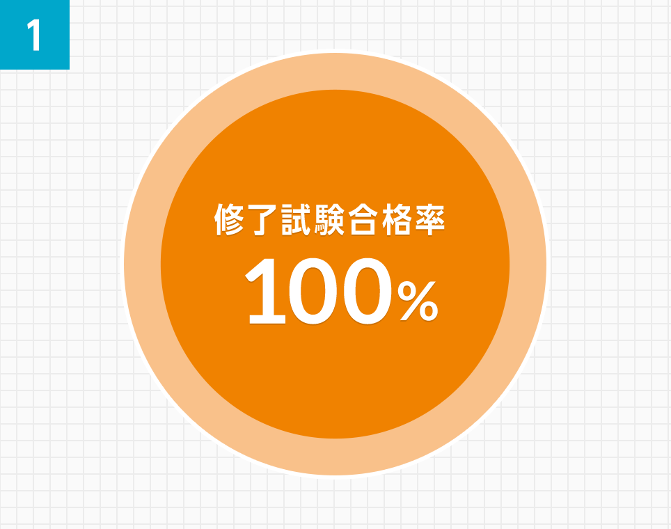 修了試験合格率100％の実績。